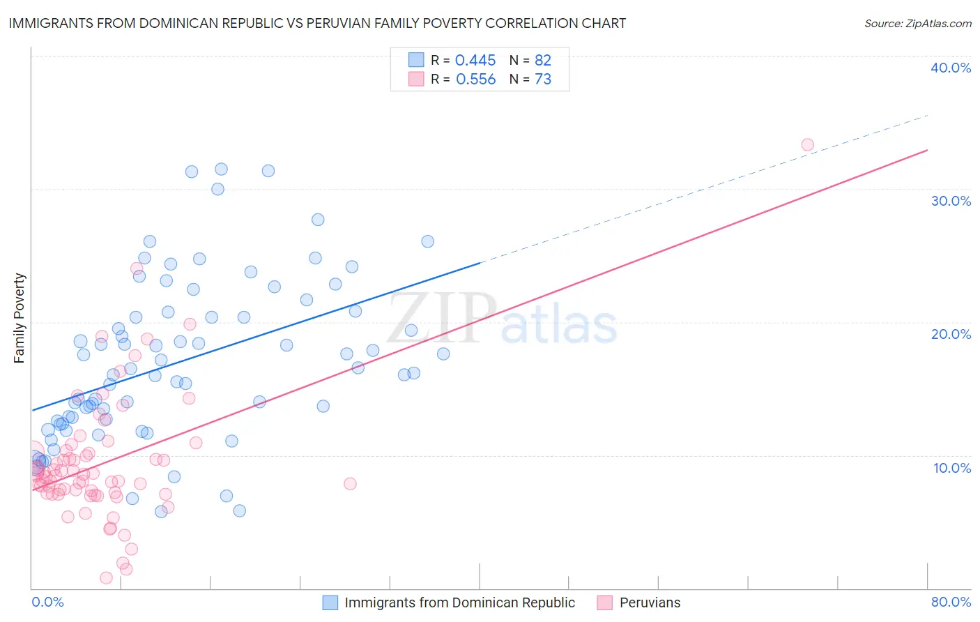 Immigrants from Dominican Republic vs Peruvian Family Poverty