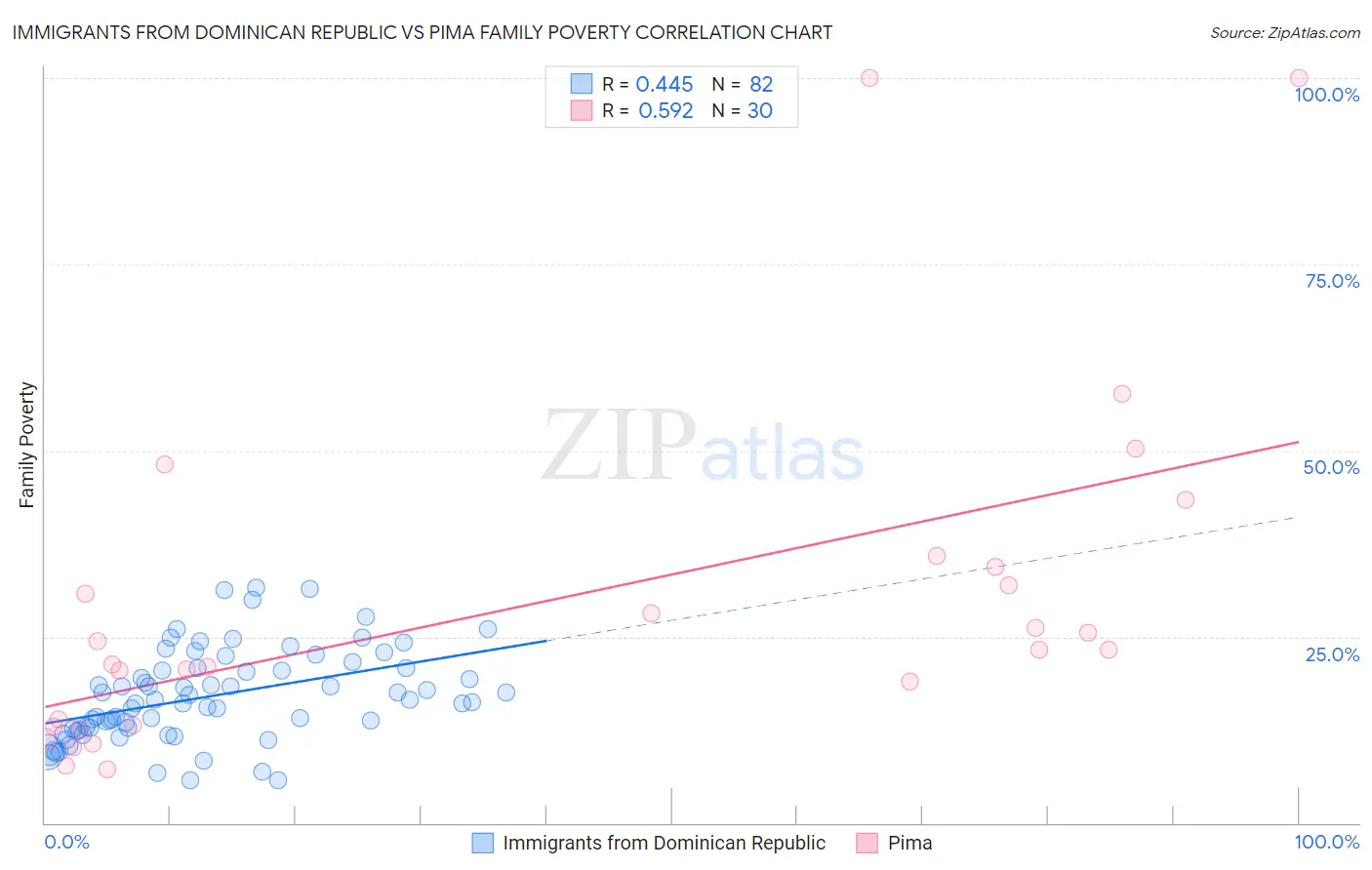 Immigrants from Dominican Republic vs Pima Family Poverty