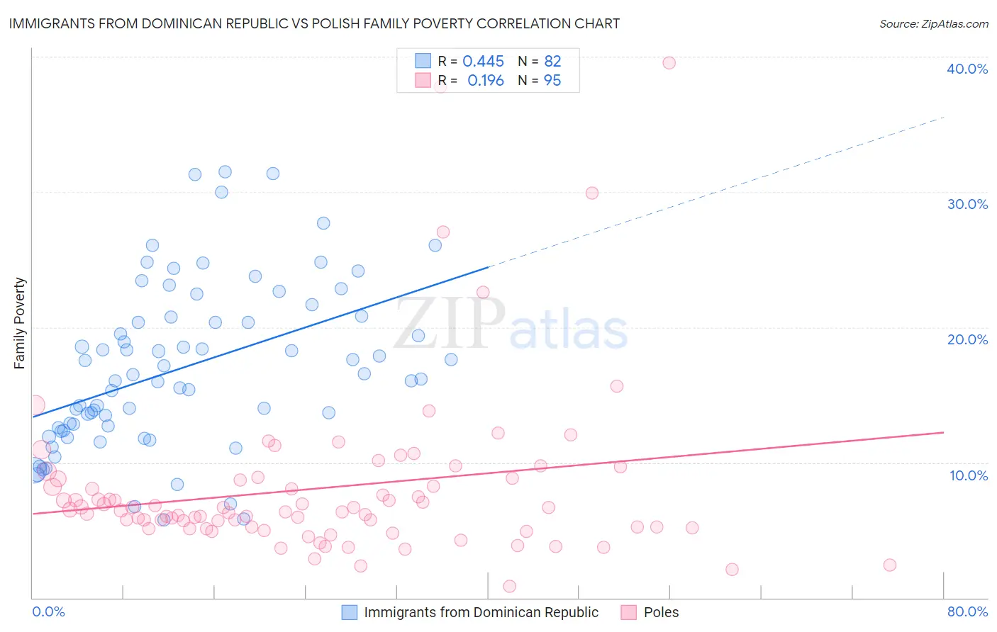 Immigrants from Dominican Republic vs Polish Family Poverty