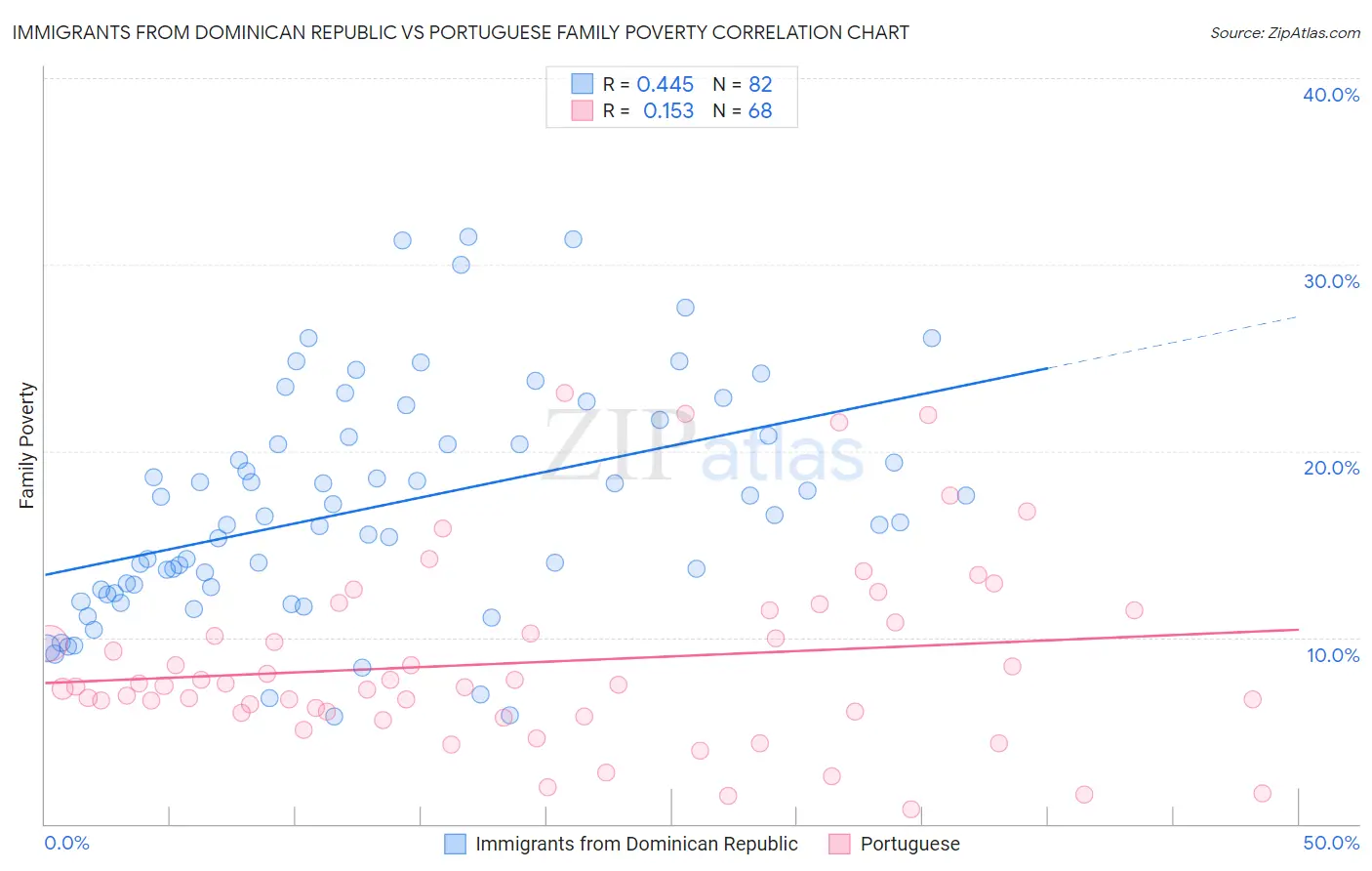 Immigrants from Dominican Republic vs Portuguese Family Poverty