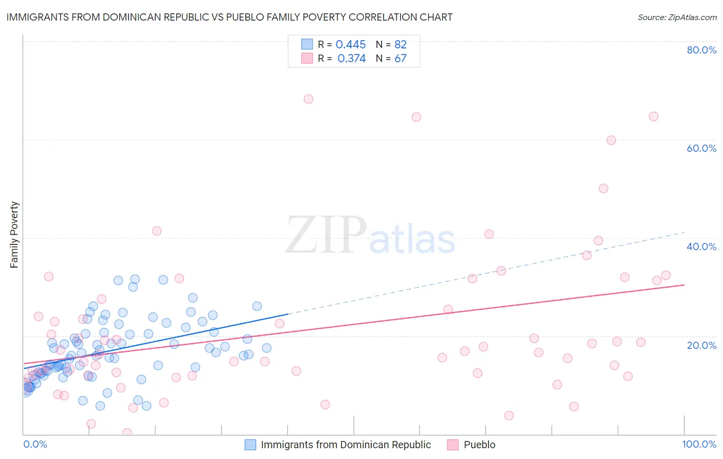 Immigrants from Dominican Republic vs Pueblo Family Poverty