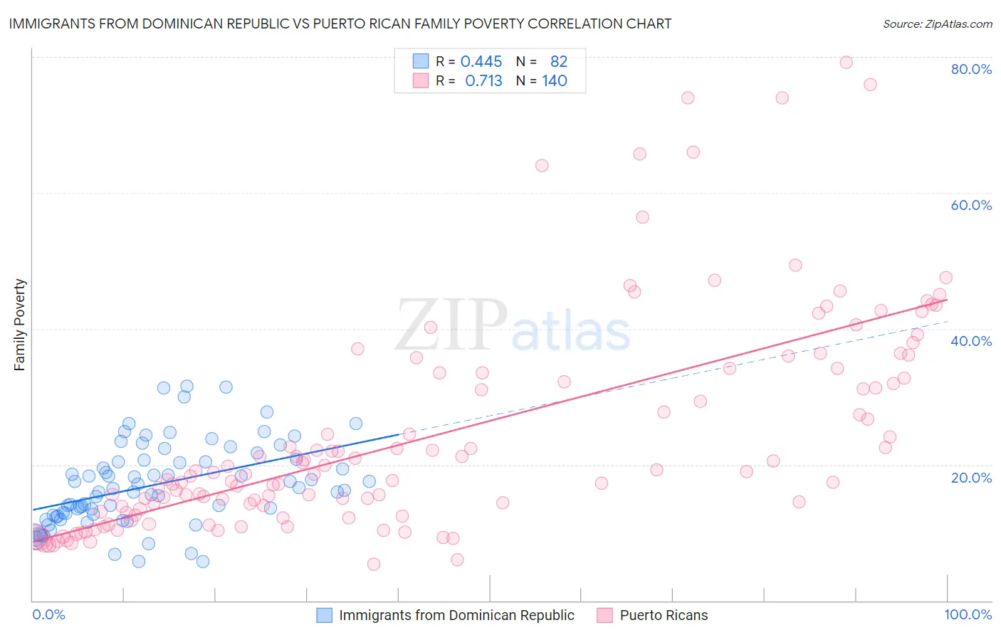 Immigrants from Dominican Republic vs Puerto Rican Family Poverty