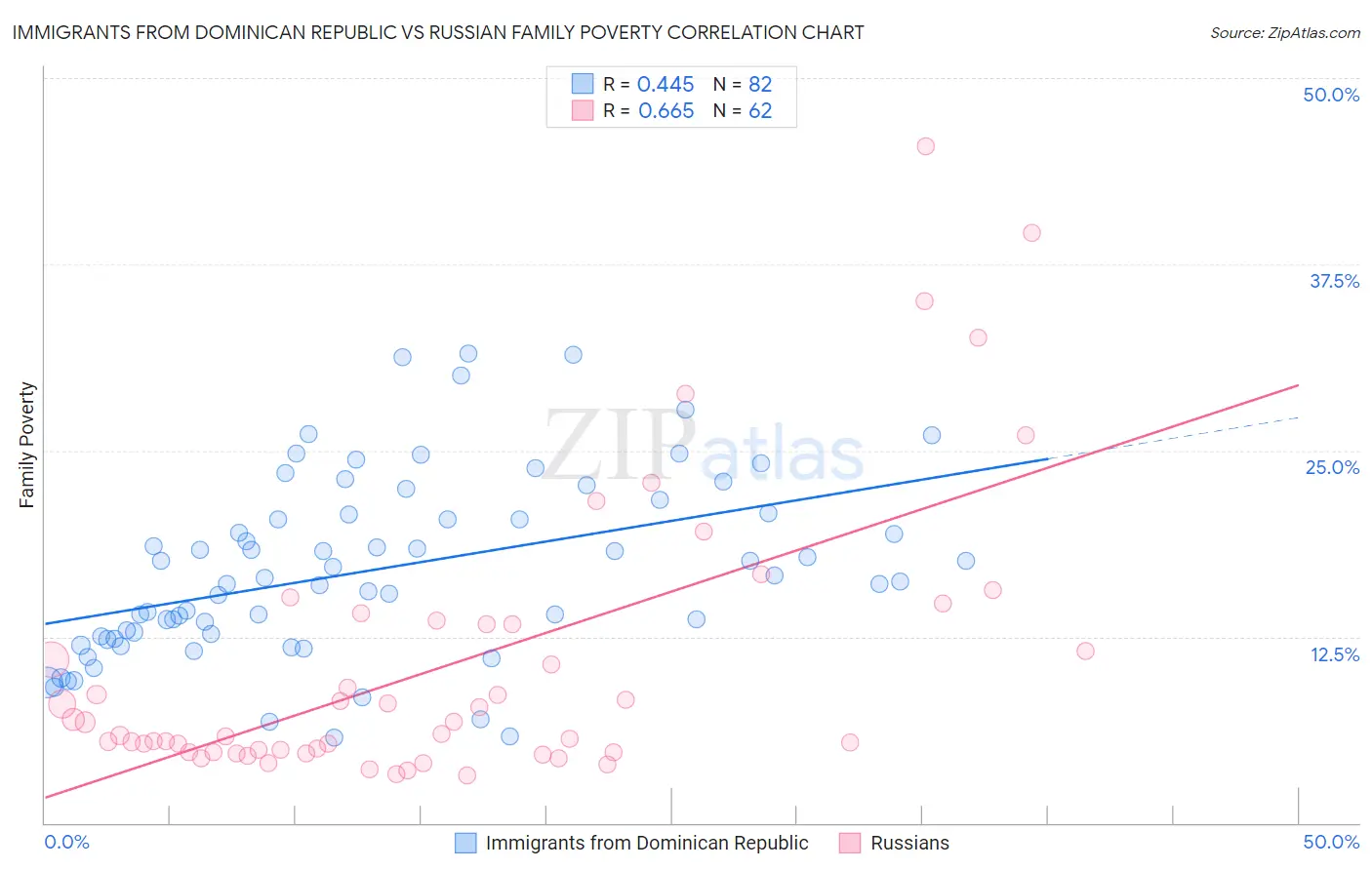 Immigrants from Dominican Republic vs Russian Family Poverty