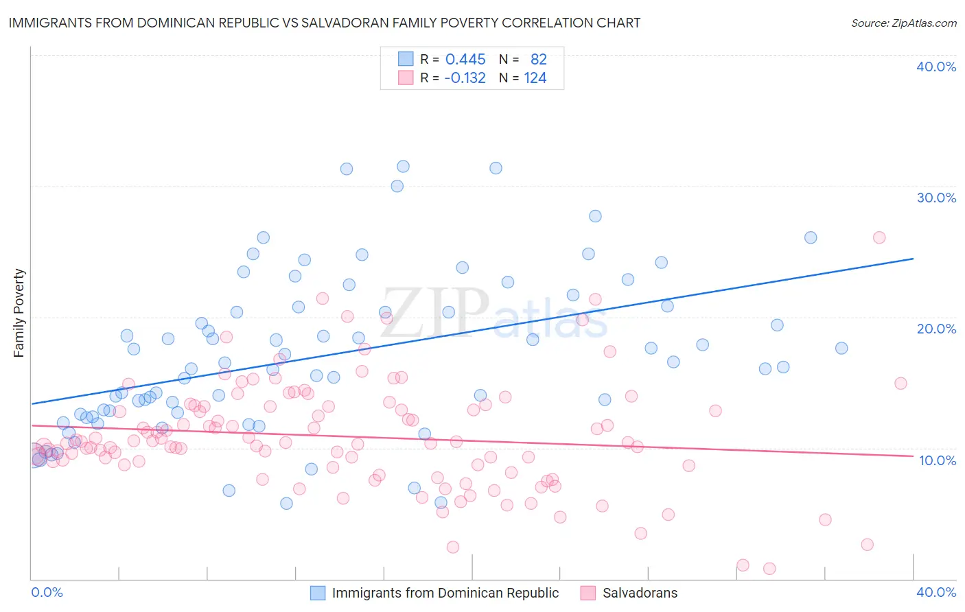 Immigrants from Dominican Republic vs Salvadoran Family Poverty