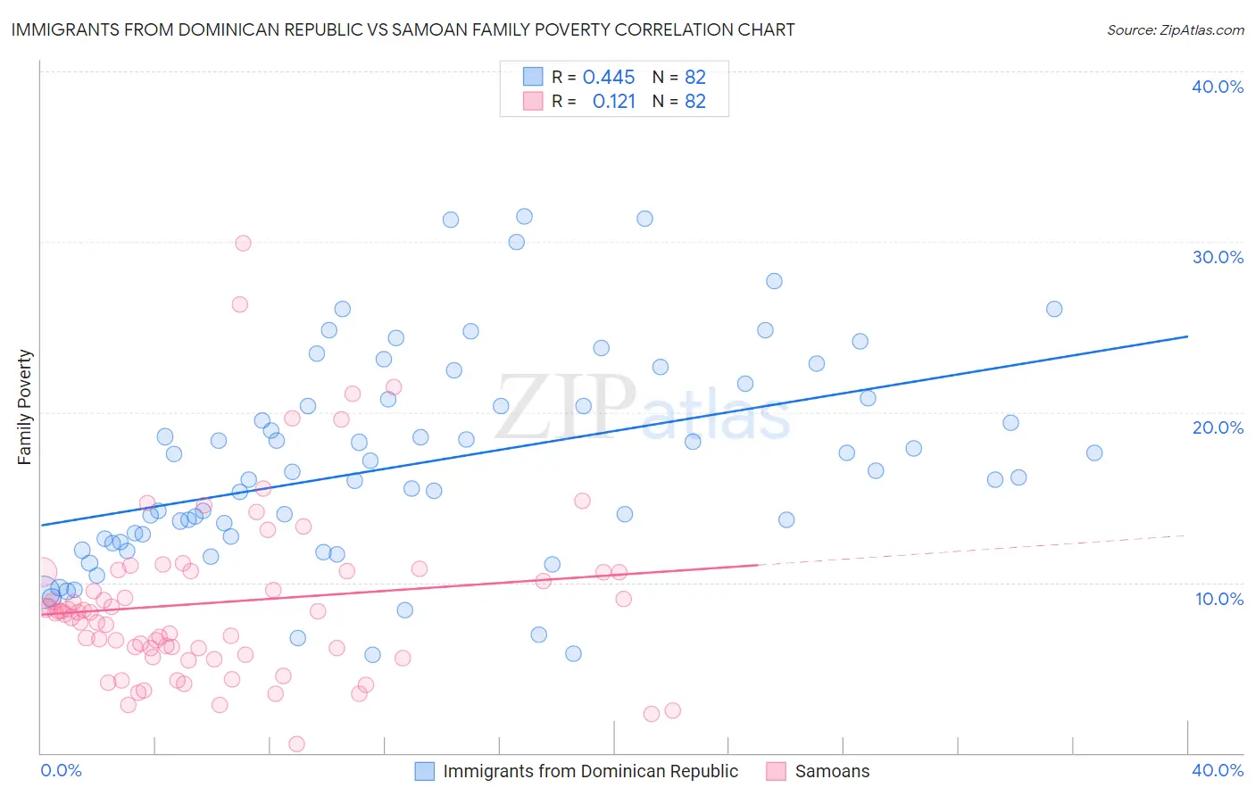 Immigrants from Dominican Republic vs Samoan Family Poverty