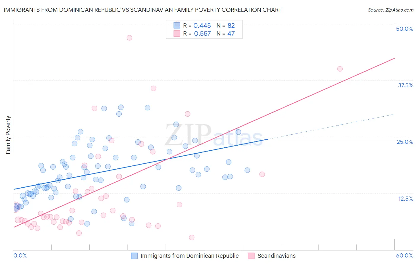 Immigrants from Dominican Republic vs Scandinavian Family Poverty