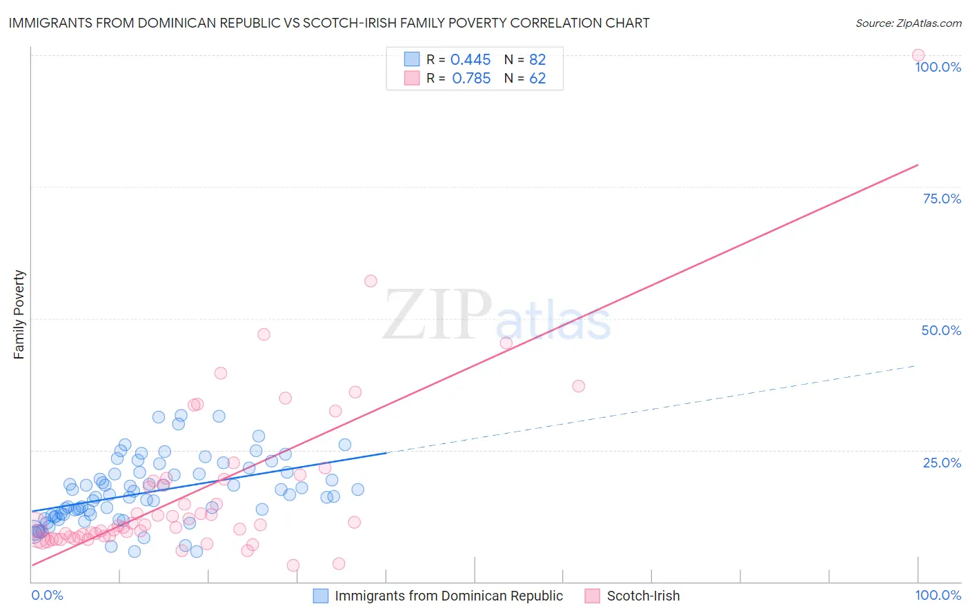 Immigrants from Dominican Republic vs Scotch-Irish Family Poverty