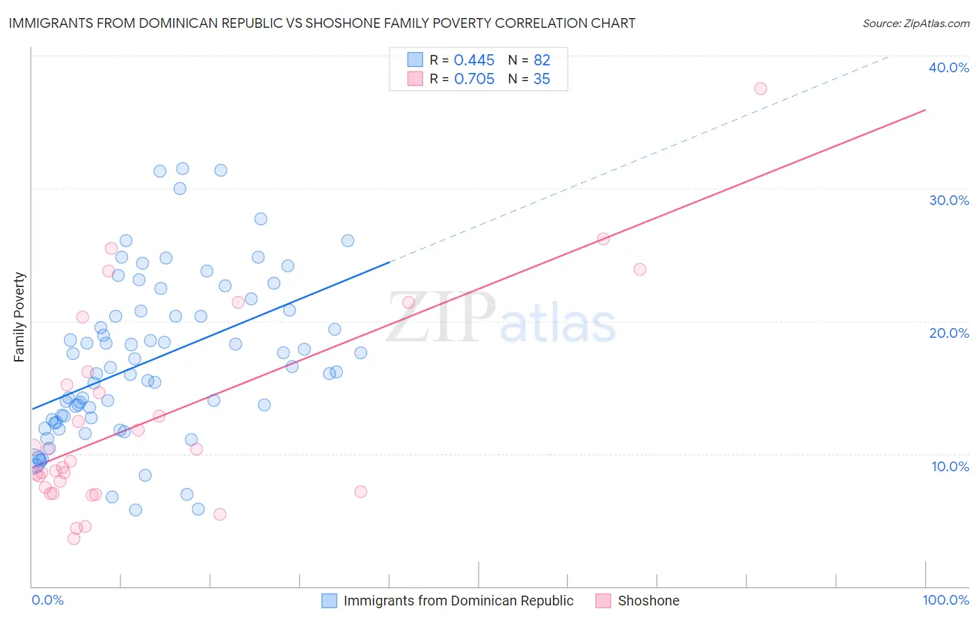 Immigrants from Dominican Republic vs Shoshone Family Poverty