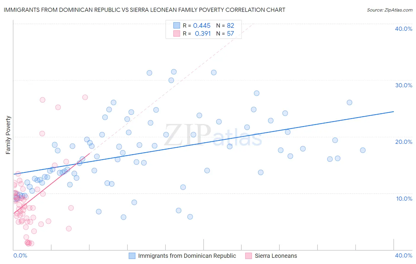 Immigrants from Dominican Republic vs Sierra Leonean Family Poverty