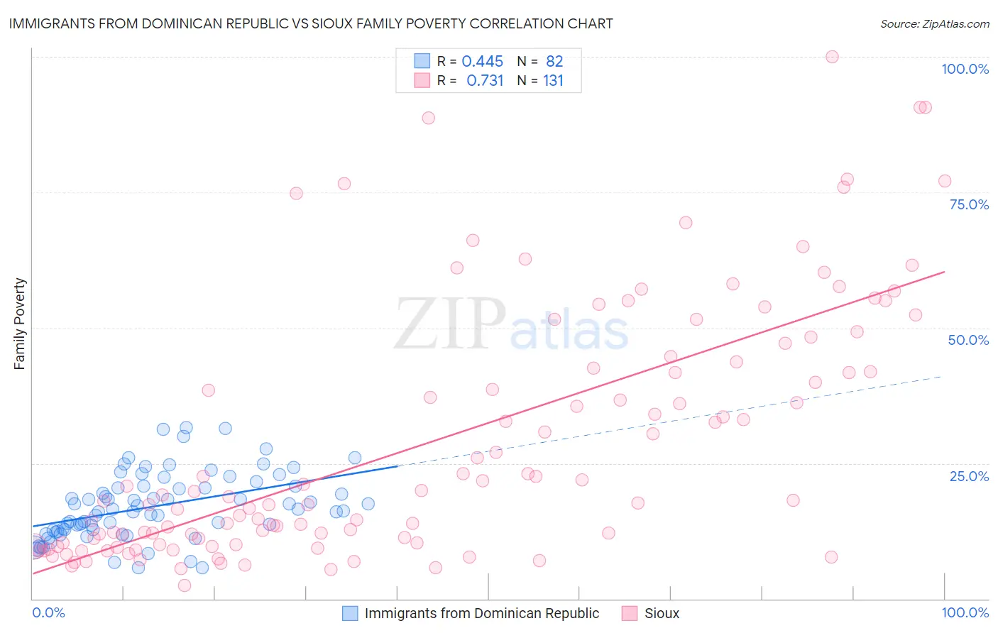 Immigrants from Dominican Republic vs Sioux Family Poverty