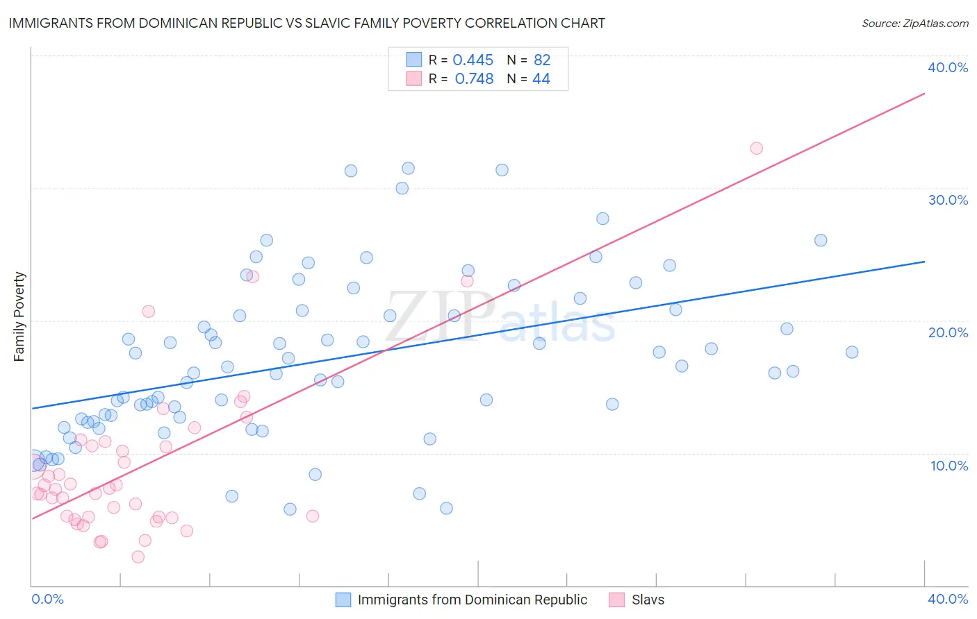 Immigrants from Dominican Republic vs Slavic Family Poverty