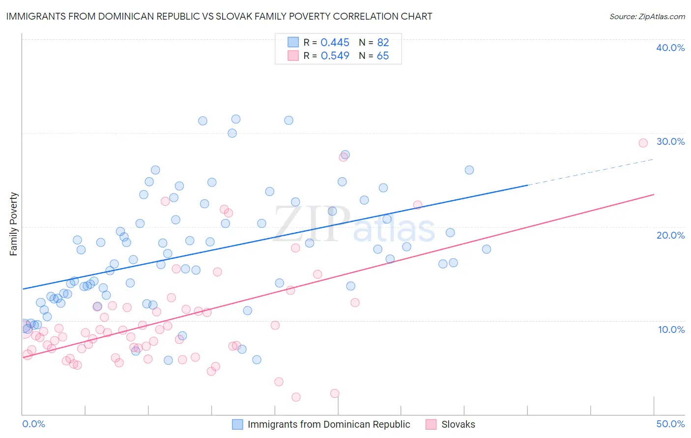 Immigrants from Dominican Republic vs Slovak Family Poverty