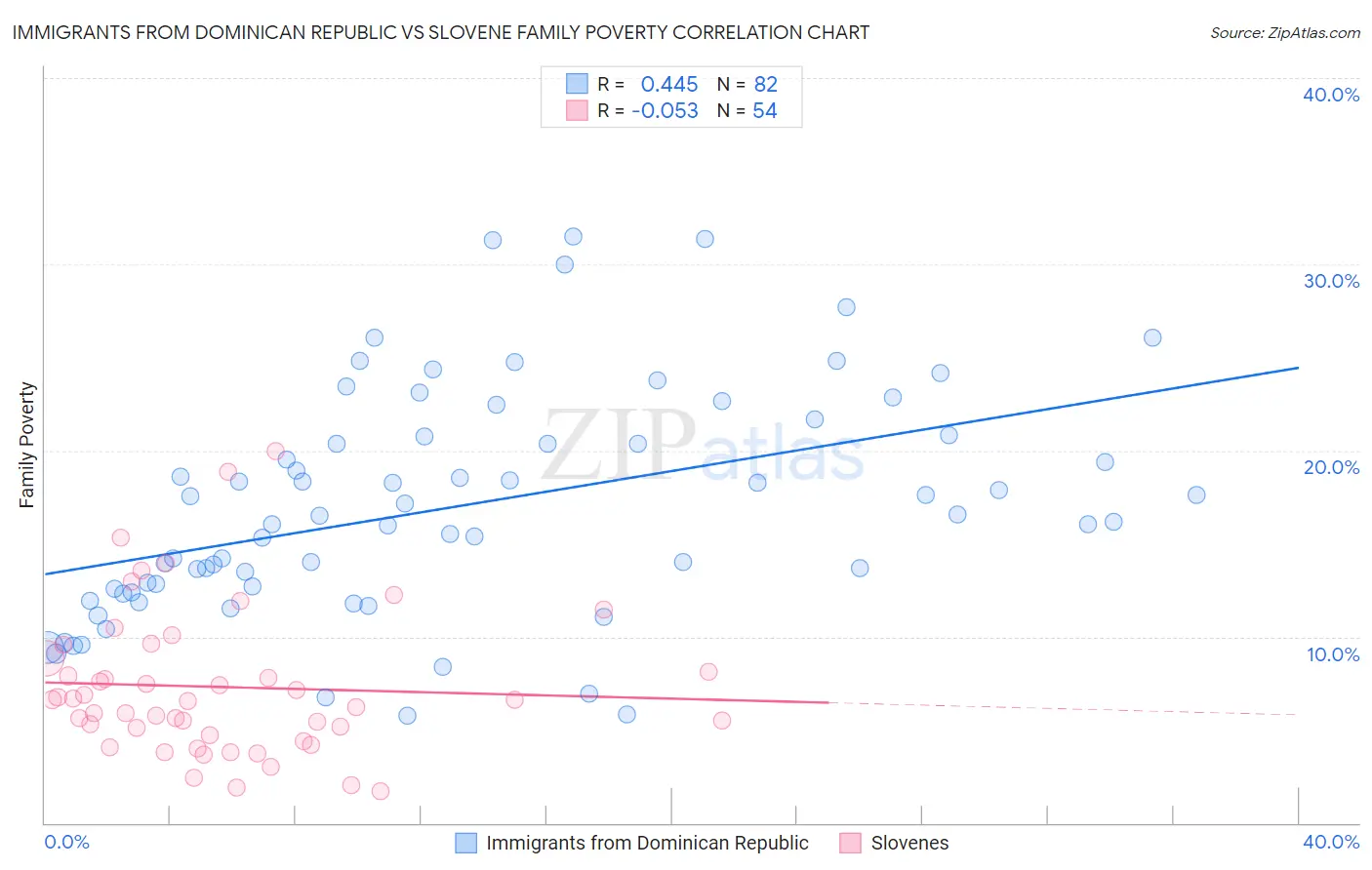 Immigrants from Dominican Republic vs Slovene Family Poverty