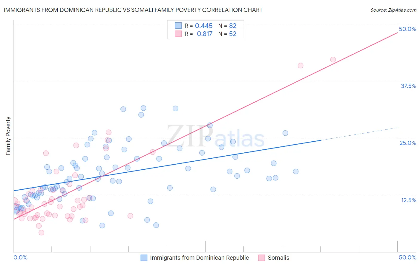 Immigrants from Dominican Republic vs Somali Family Poverty