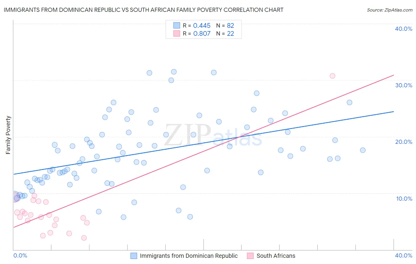 Immigrants from Dominican Republic vs South African Family Poverty