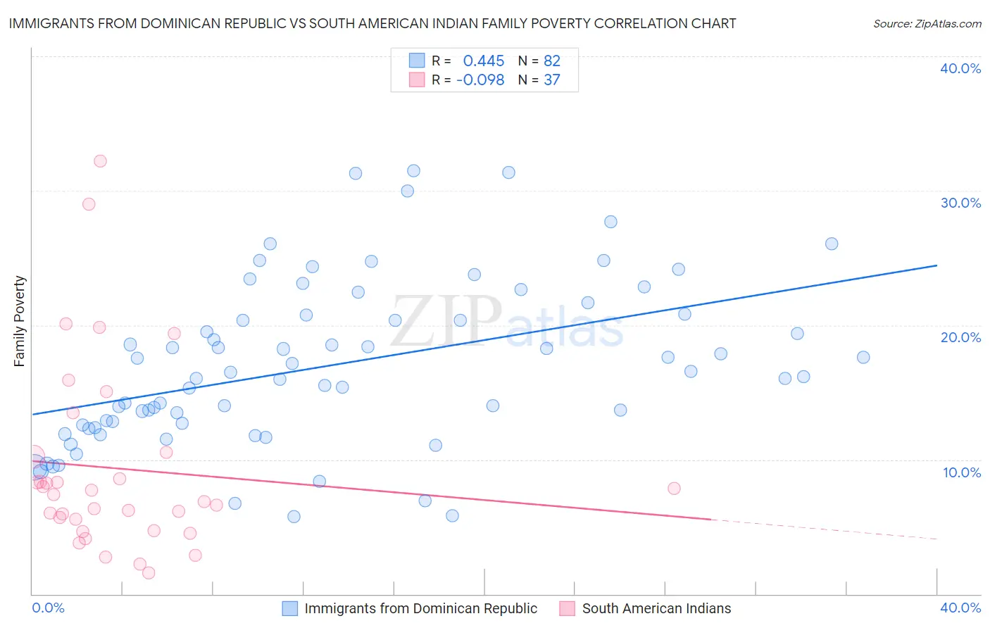 Immigrants from Dominican Republic vs South American Indian Family Poverty