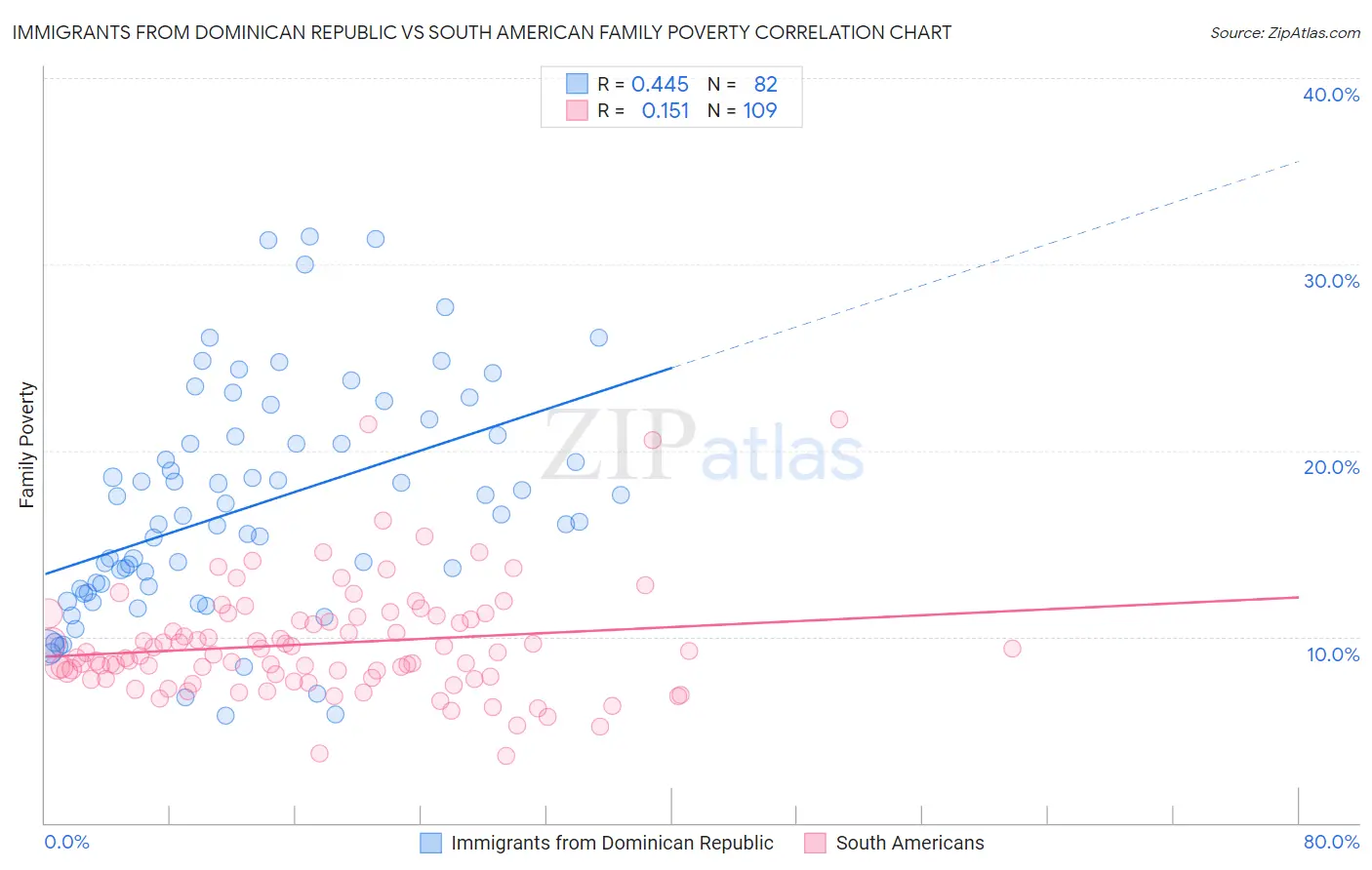 Immigrants from Dominican Republic vs South American Family Poverty