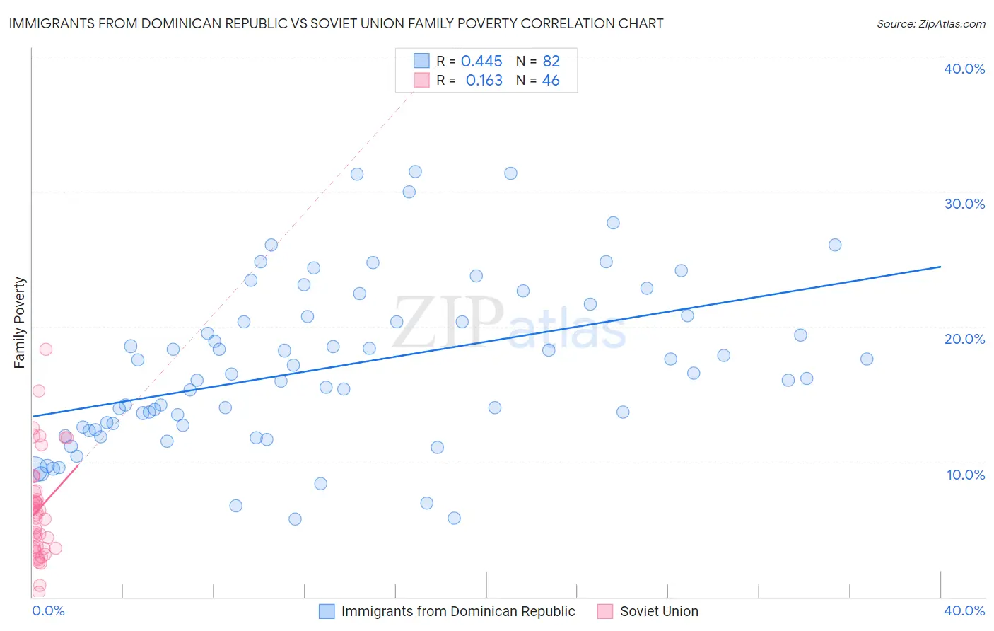 Immigrants from Dominican Republic vs Soviet Union Family Poverty