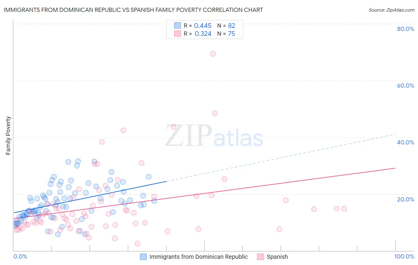 Immigrants from Dominican Republic vs Spanish Family Poverty