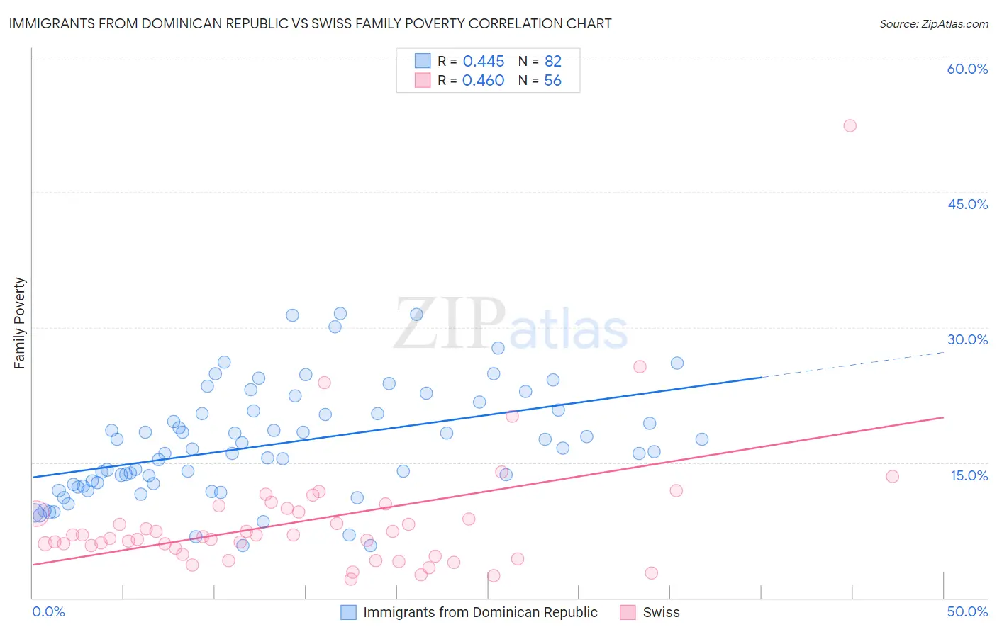 Immigrants from Dominican Republic vs Swiss Family Poverty