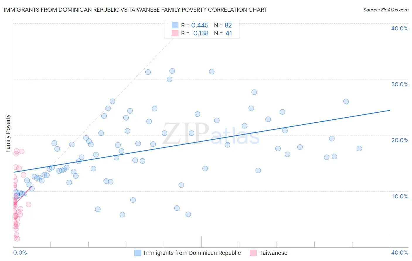 Immigrants from Dominican Republic vs Taiwanese Family Poverty