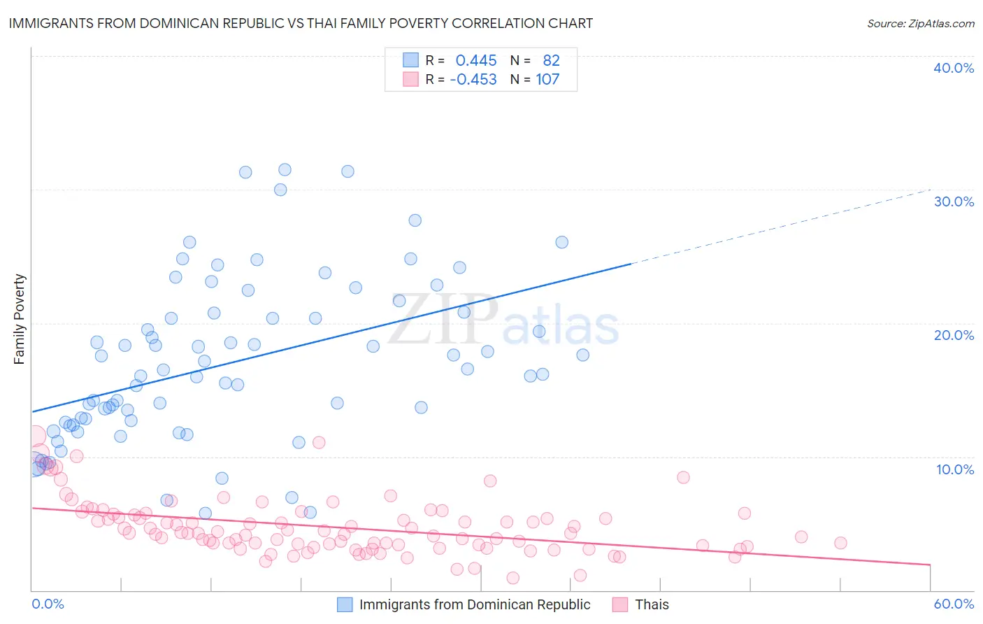 Immigrants from Dominican Republic vs Thai Family Poverty
