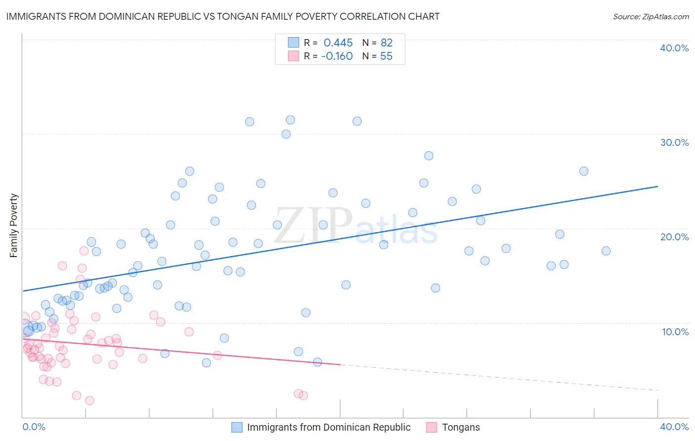 Immigrants from Dominican Republic vs Tongan Family Poverty