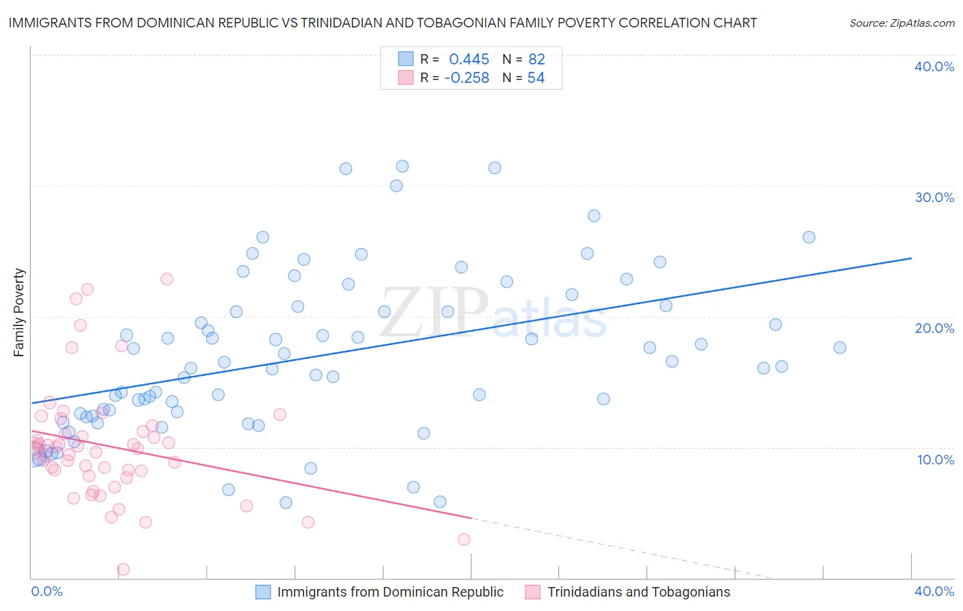 Immigrants from Dominican Republic vs Trinidadian and Tobagonian Family Poverty