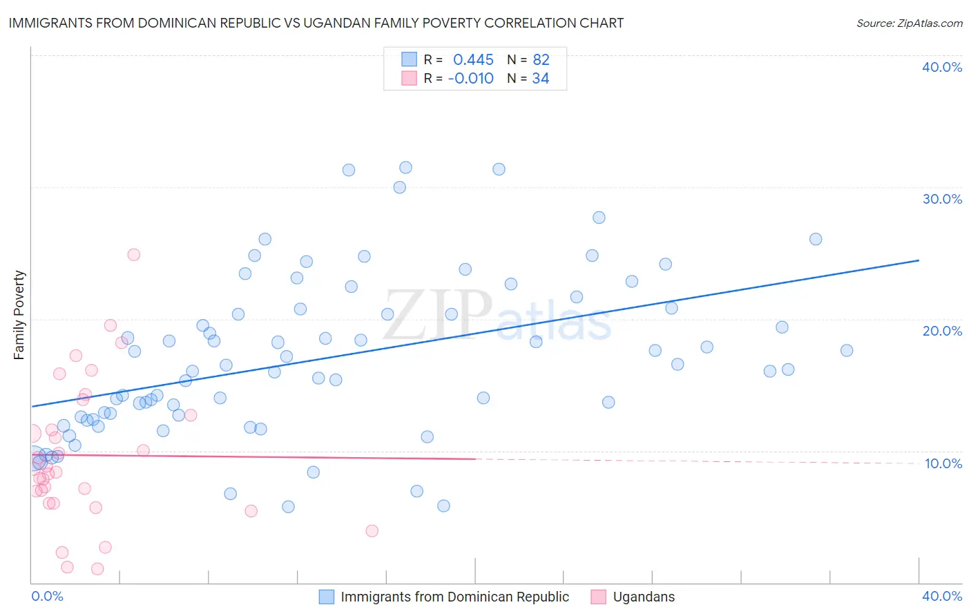 Immigrants from Dominican Republic vs Ugandan Family Poverty