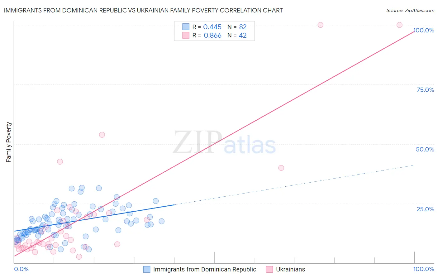 Immigrants from Dominican Republic vs Ukrainian Family Poverty