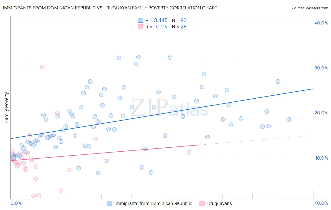 Immigrants from Dominican Republic vs Uruguayan Family Poverty