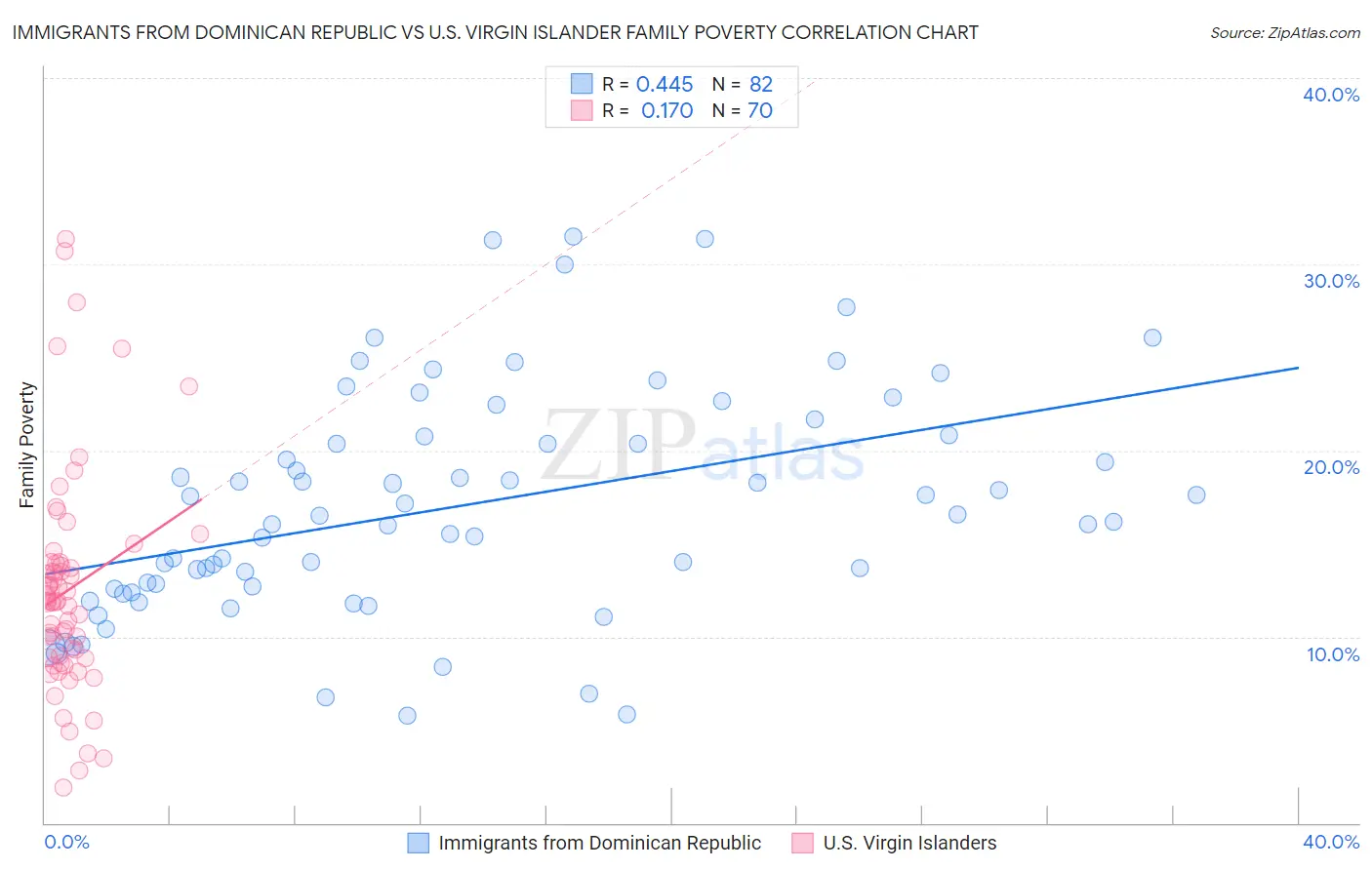 Immigrants from Dominican Republic vs U.S. Virgin Islander Family Poverty