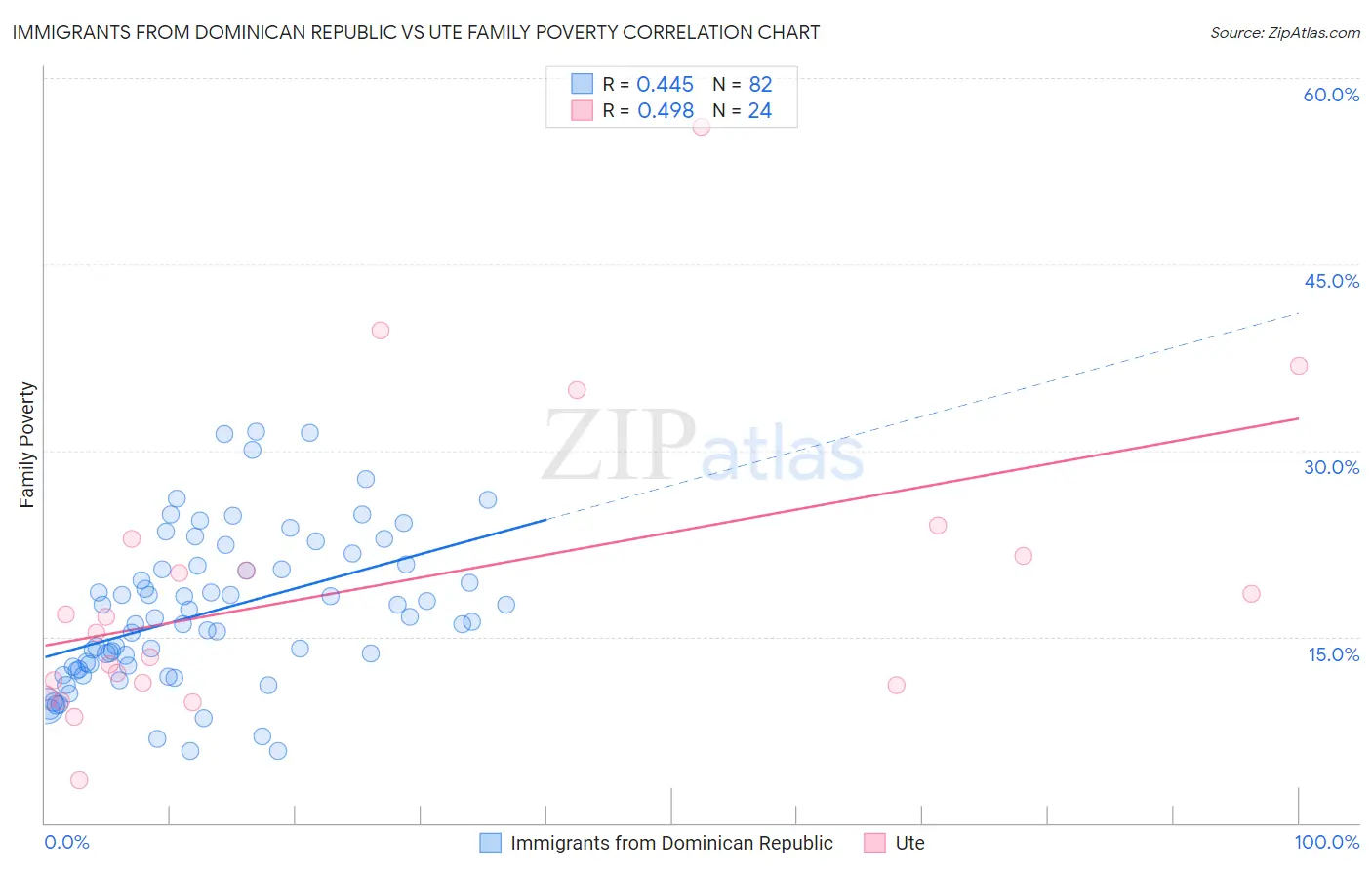 Immigrants from Dominican Republic vs Ute Family Poverty