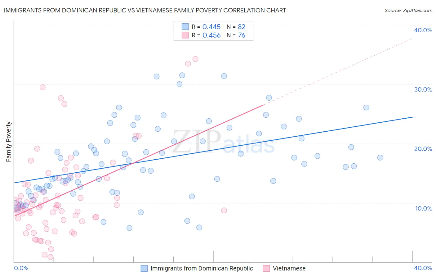 Immigrants from Dominican Republic vs Vietnamese Family Poverty