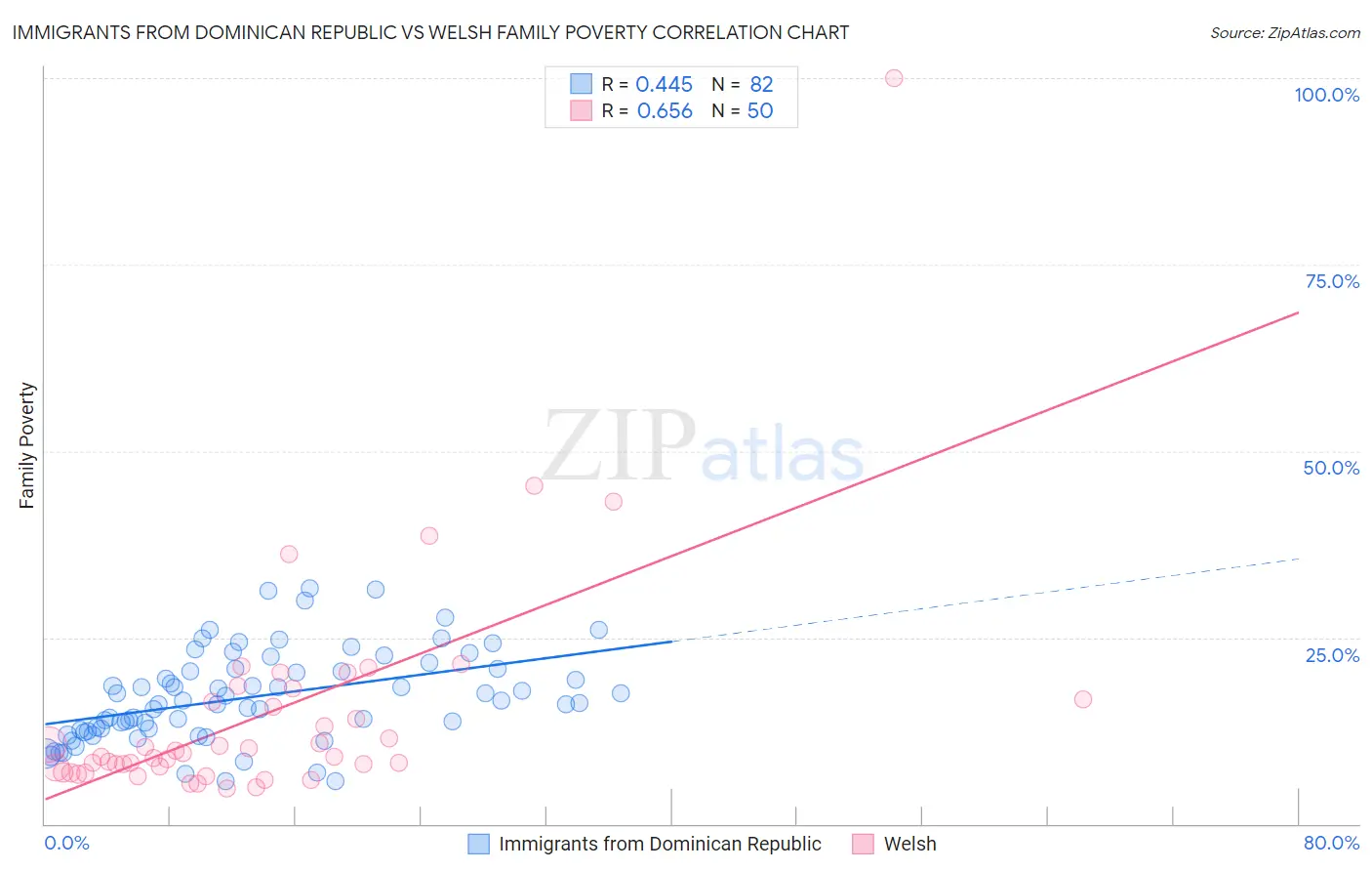 Immigrants from Dominican Republic vs Welsh Family Poverty