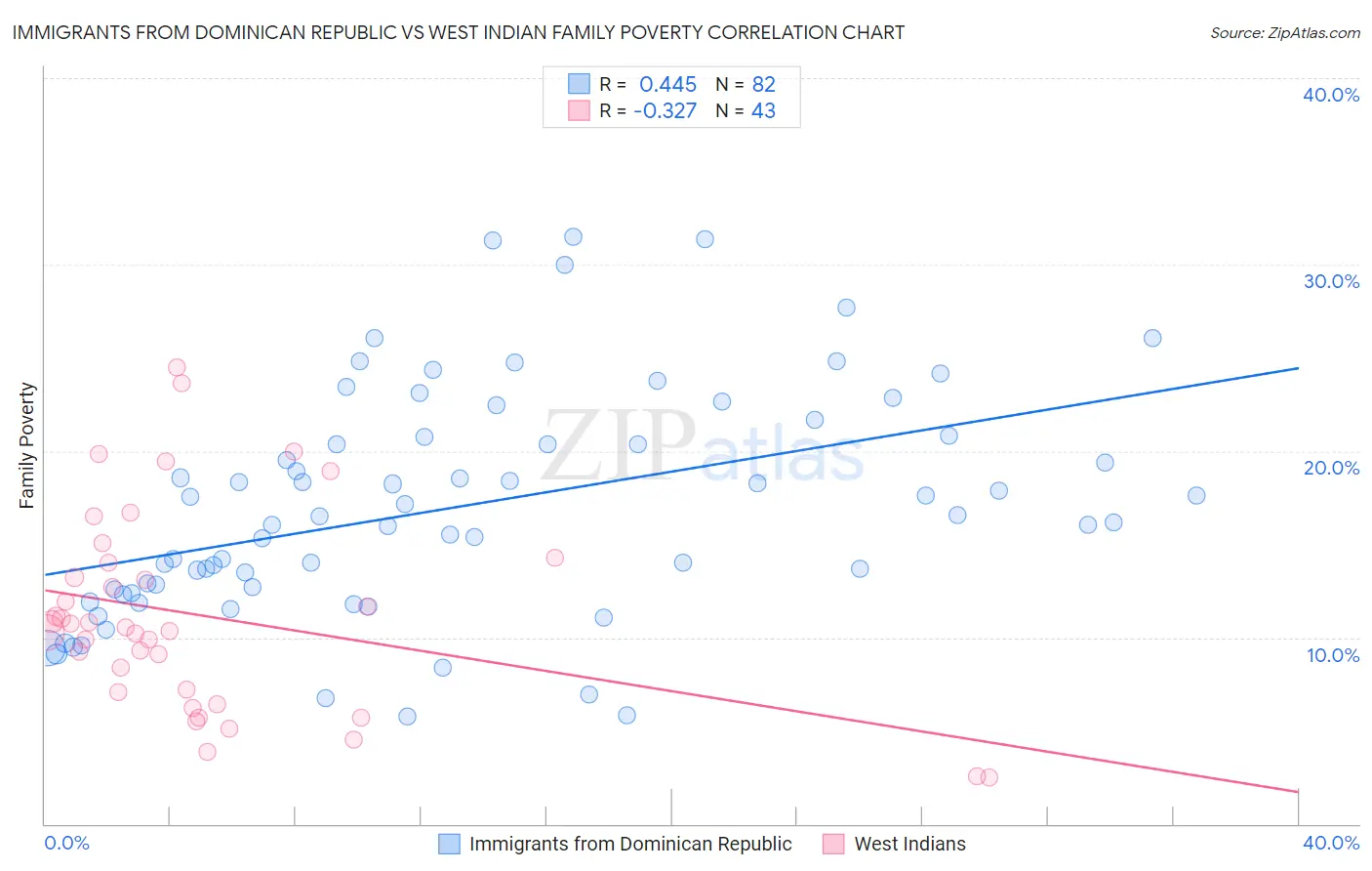 Immigrants from Dominican Republic vs West Indian Family Poverty