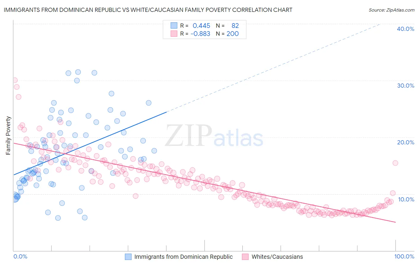 Immigrants from Dominican Republic vs White/Caucasian Family Poverty