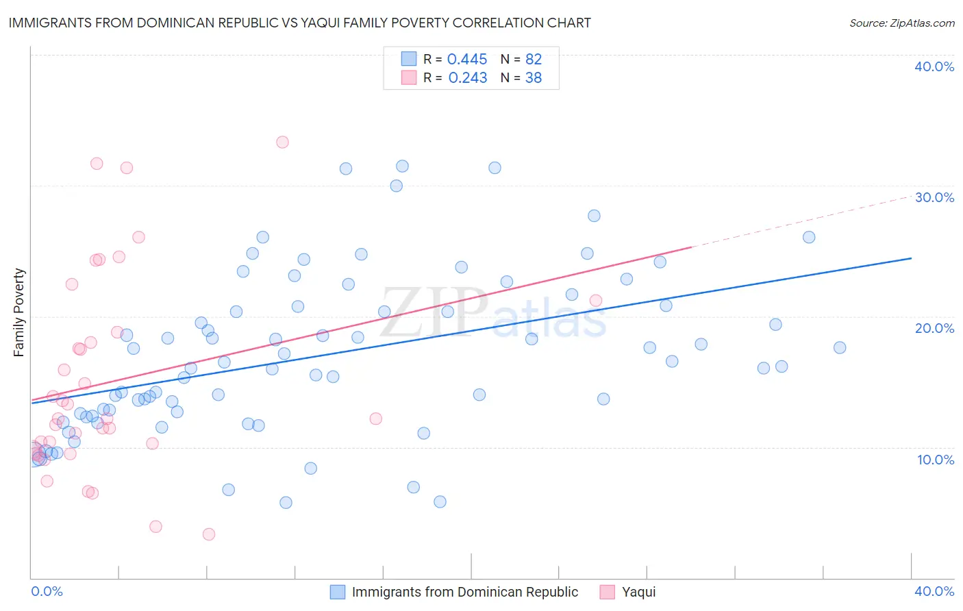 Immigrants from Dominican Republic vs Yaqui Family Poverty