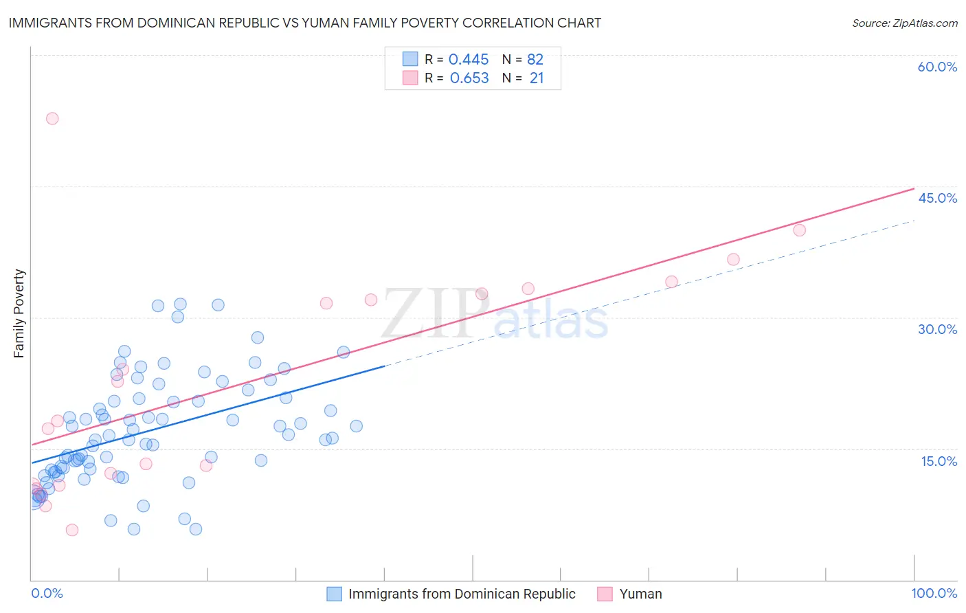 Immigrants from Dominican Republic vs Yuman Family Poverty