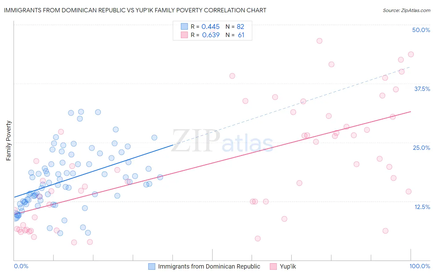 Immigrants from Dominican Republic vs Yup'ik Family Poverty