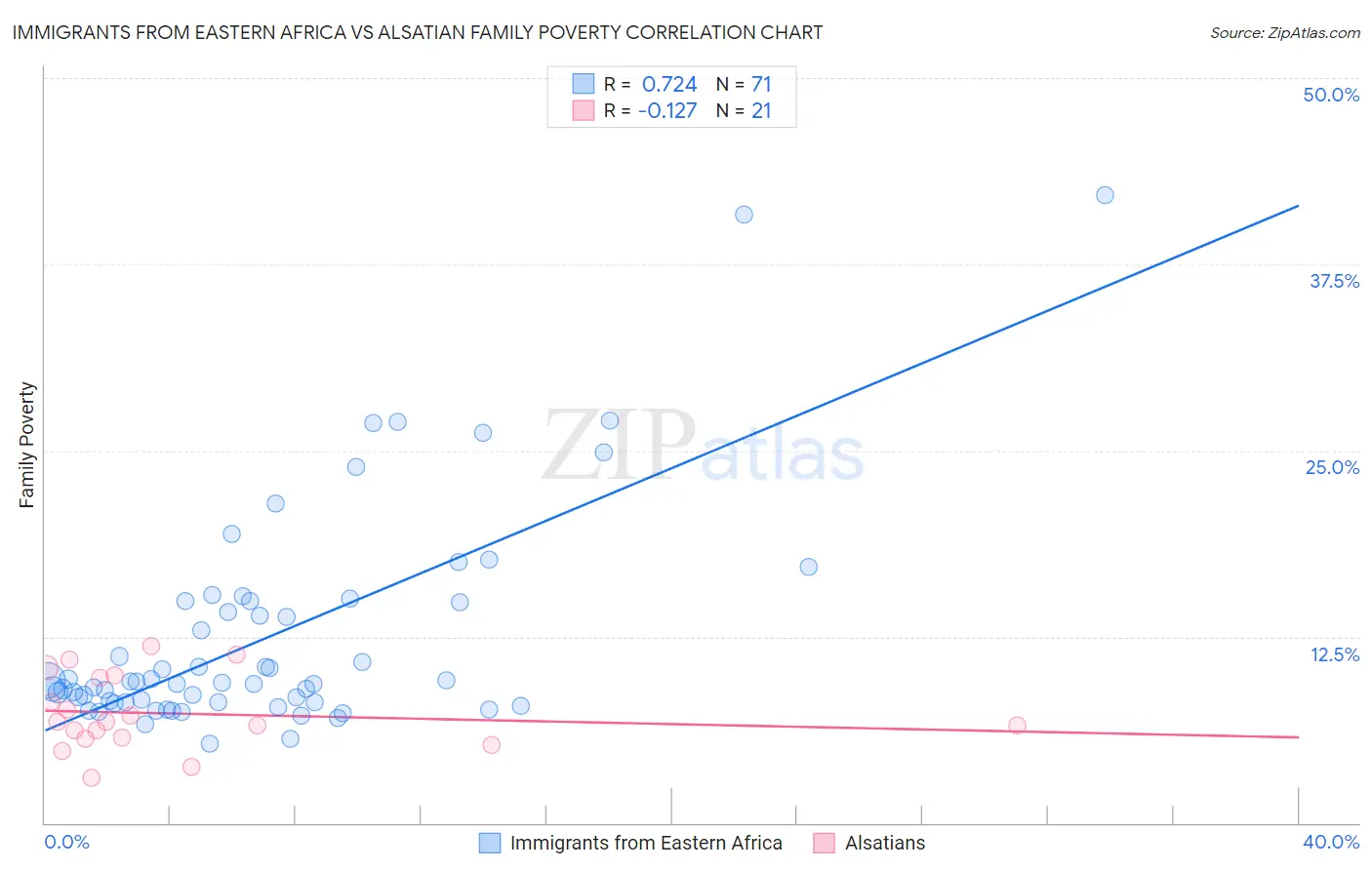 Immigrants from Eastern Africa vs Alsatian Family Poverty