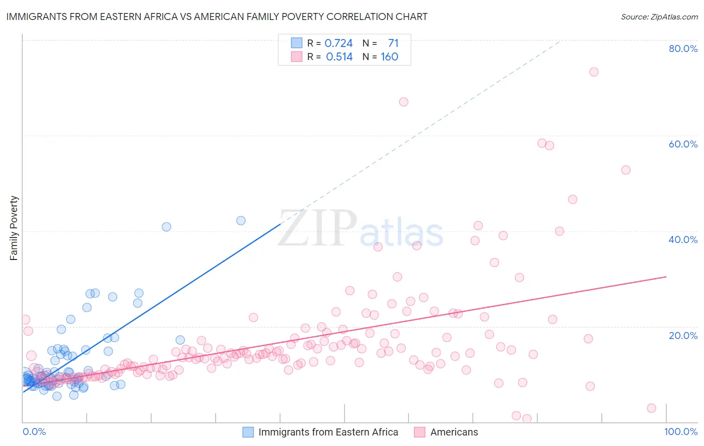 Immigrants from Eastern Africa vs American Family Poverty