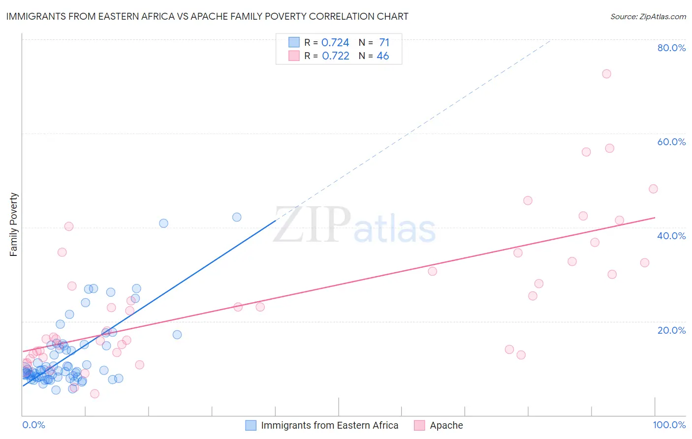 Immigrants from Eastern Africa vs Apache Family Poverty