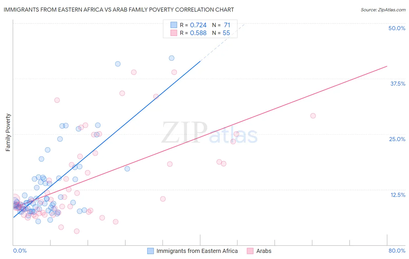 Immigrants from Eastern Africa vs Arab Family Poverty