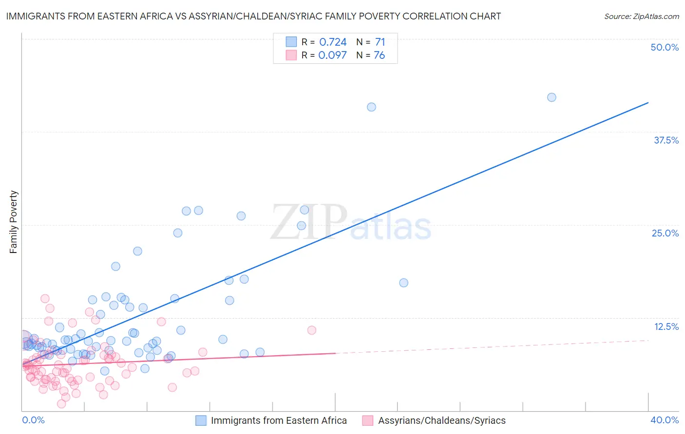 Immigrants from Eastern Africa vs Assyrian/Chaldean/Syriac Family Poverty