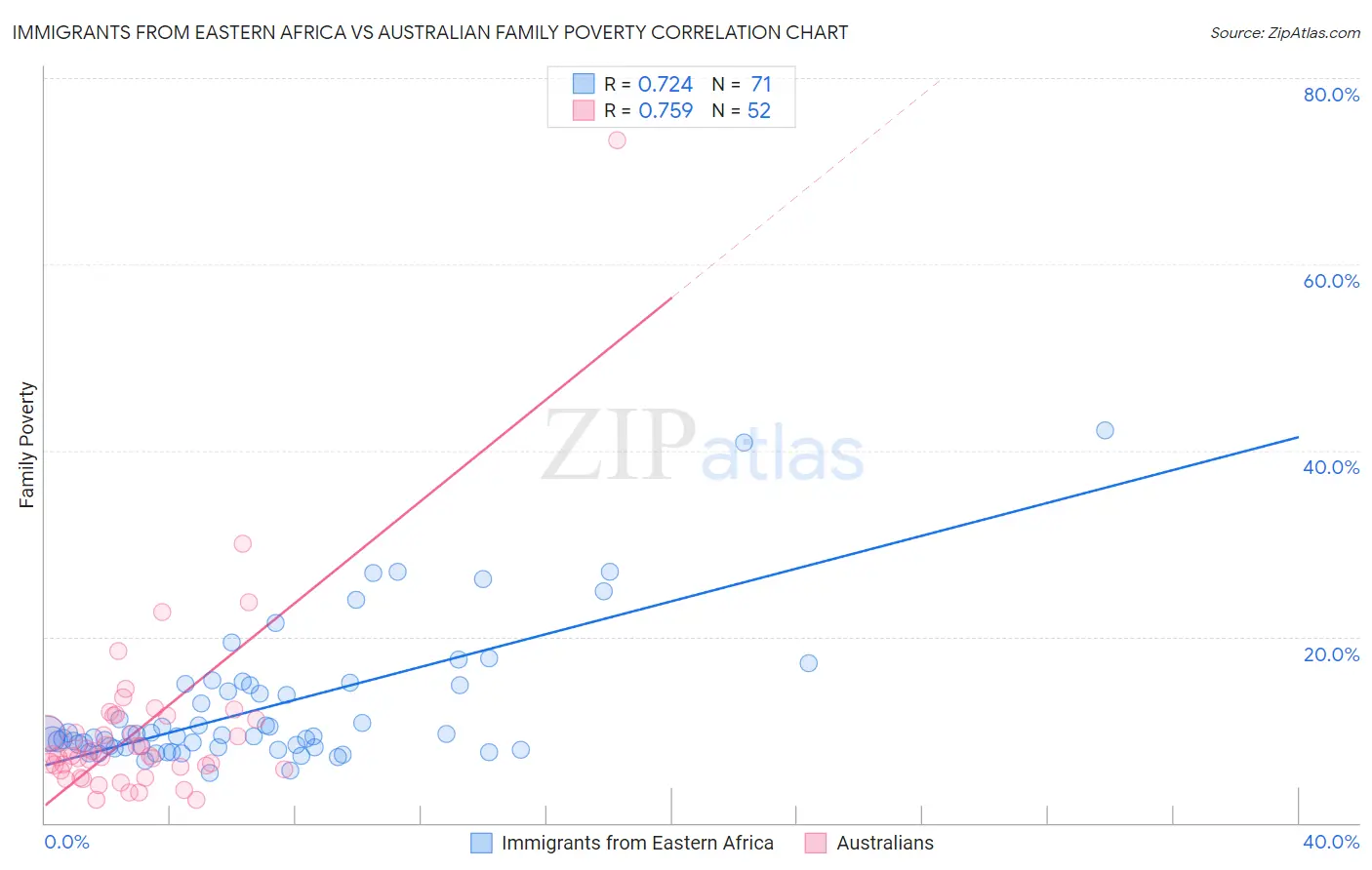 Immigrants from Eastern Africa vs Australian Family Poverty