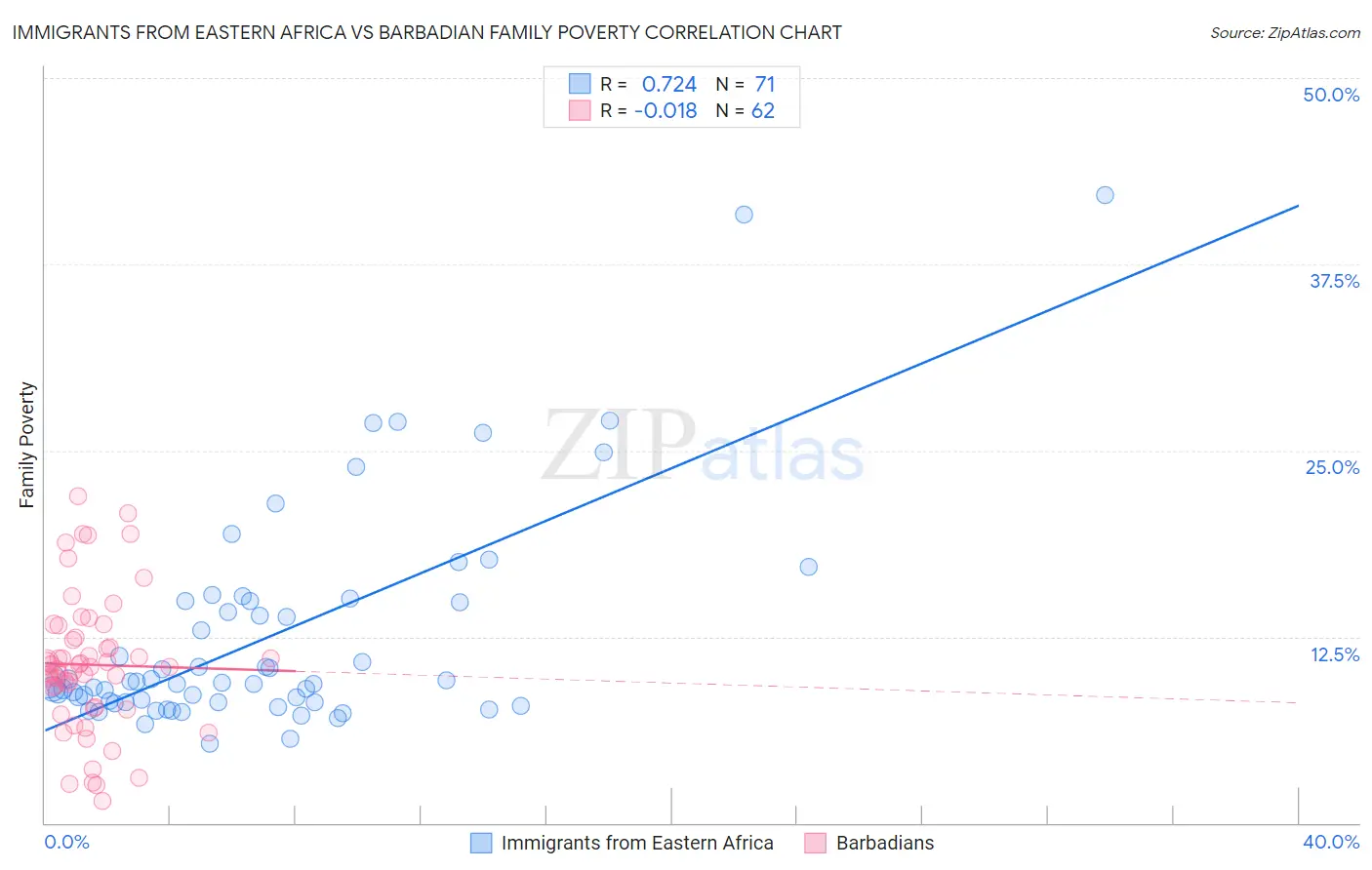 Immigrants from Eastern Africa vs Barbadian Family Poverty