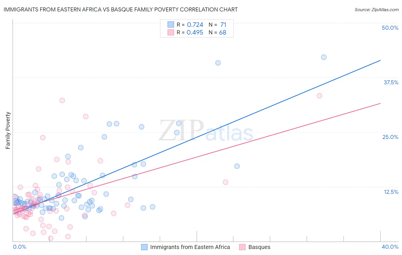Immigrants from Eastern Africa vs Basque Family Poverty