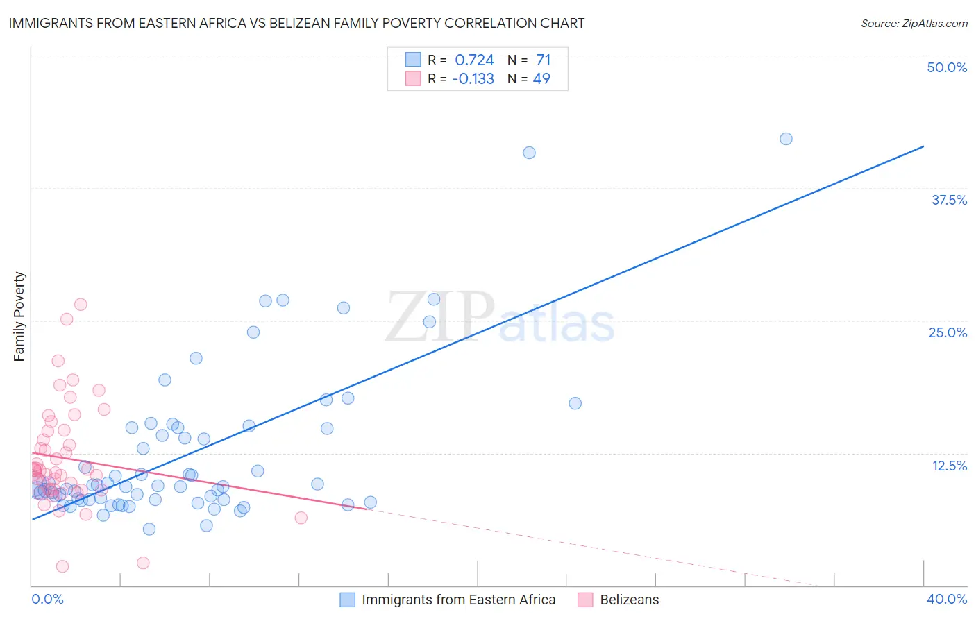 Immigrants from Eastern Africa vs Belizean Family Poverty