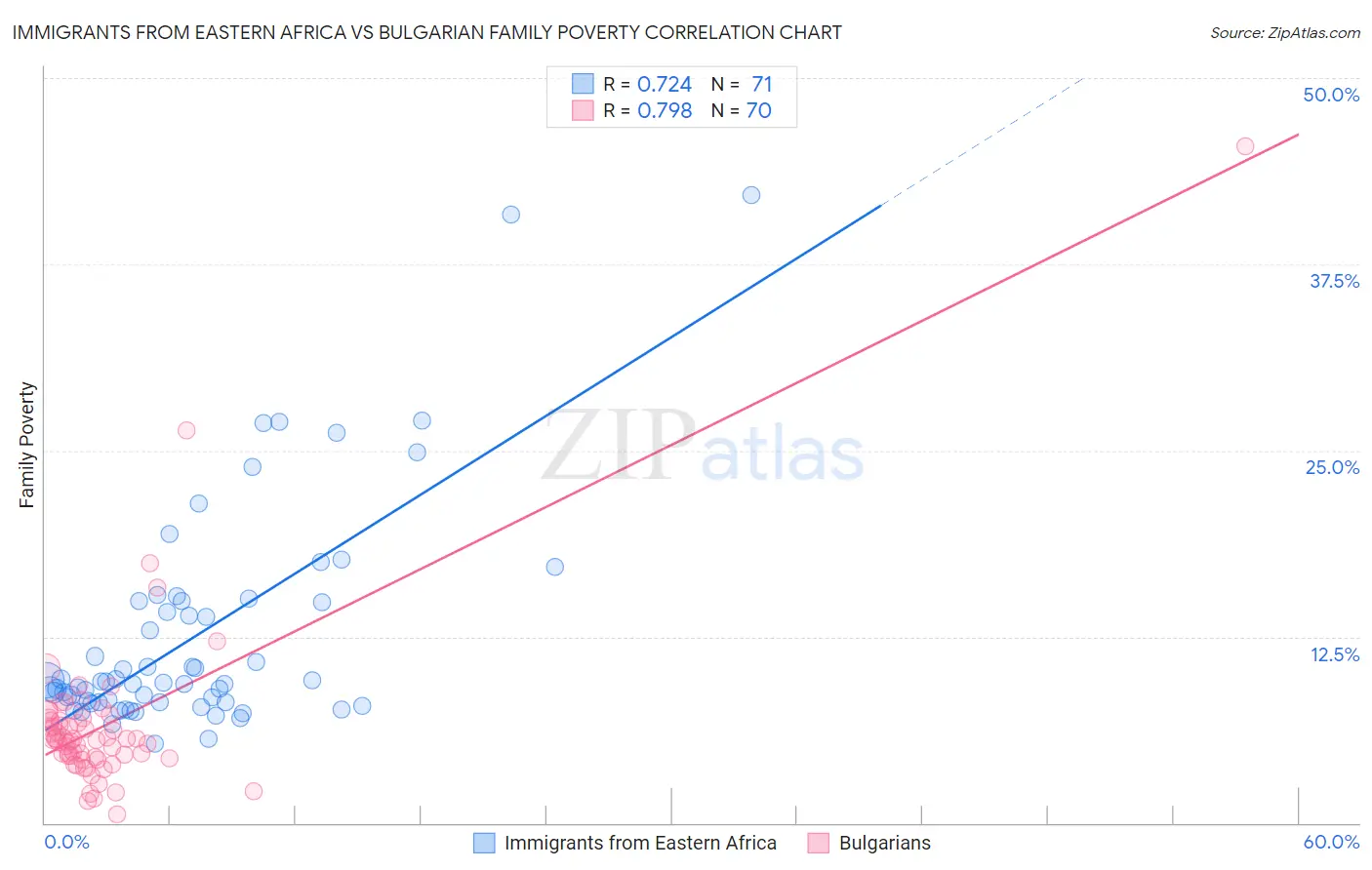 Immigrants from Eastern Africa vs Bulgarian Family Poverty